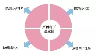 如何提升網站打開速度？