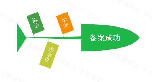 做網(wǎng)站注冊(cè)域名、備案、建站正確的步驟是怎樣的？