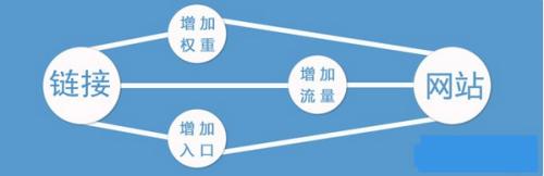 網(wǎng)站中哪里的鏈接權(quán)重更高？